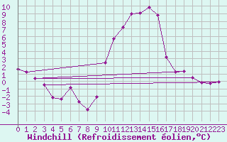 Courbe du refroidissement olien pour Boulc (26)