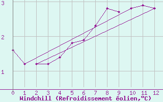 Courbe du refroidissement olien pour Aix-la-Chapelle (All)