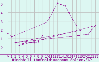 Courbe du refroidissement olien pour Brocken