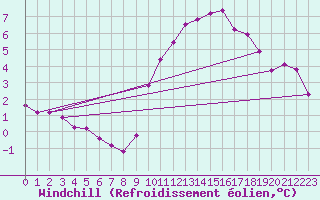 Courbe du refroidissement olien pour Pont-l