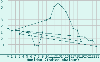 Courbe de l'humidex pour Elm