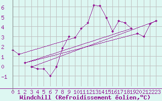 Courbe du refroidissement olien pour Ble - Binningen (Sw)