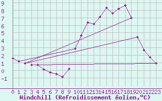 Courbe du refroidissement olien pour Saint-Germain-le-Guillaume (53)