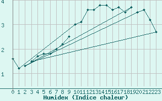 Courbe de l'humidex pour Ble - Binningen (Sw)