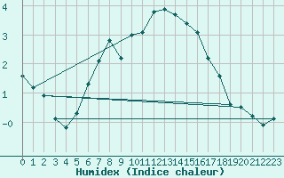 Courbe de l'humidex pour Hunge