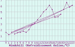 Courbe du refroidissement olien pour Ernage (Be)