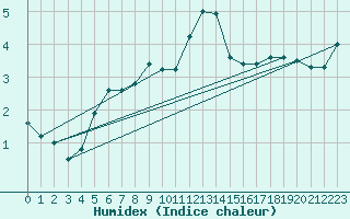 Courbe de l'humidex pour Meiningen