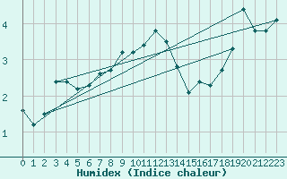 Courbe de l'humidex pour Nahkiainen