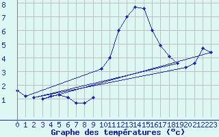 Courbe de tempratures pour Emden-Koenigspolder