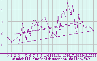 Courbe du refroidissement olien pour Namsos Lufthavn