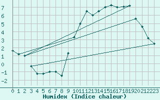 Courbe de l'humidex pour Munte (Be)