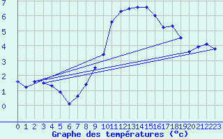 Courbe de tempratures pour Sion (Sw)