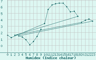 Courbe de l'humidex pour Sion (Sw)