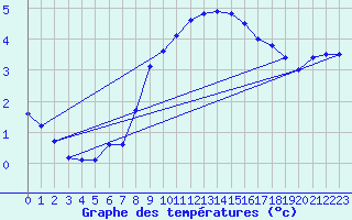 Courbe de tempratures pour Lauwersoog Aws