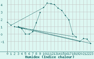 Courbe de l'humidex pour Lublin Radawiec
