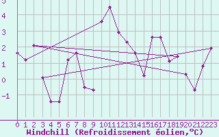 Courbe du refroidissement olien pour Bad Ragaz