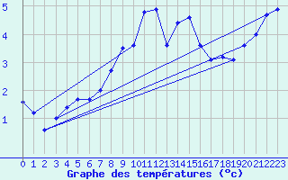 Courbe de tempratures pour Weinbiet