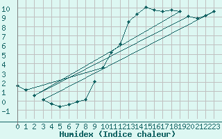 Courbe de l'humidex pour Rioz (70)