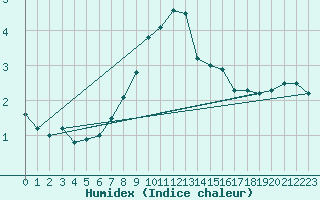 Courbe de l'humidex pour Vicosoprano