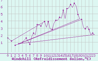 Courbe du refroidissement olien pour Platform Awg-1 Sea