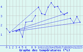 Courbe de tempratures pour Katterjakk Airport