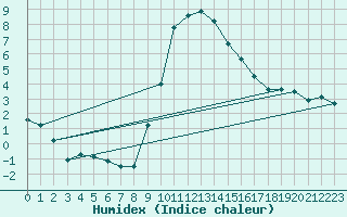 Courbe de l'humidex pour Davos (Sw)
