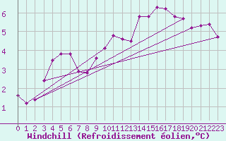 Courbe du refroidissement olien pour Thorrenc (07)