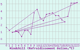 Courbe du refroidissement olien pour Xertigny-Moyenpal (88)