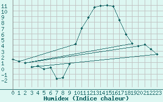 Courbe de l'humidex pour Lerida (Esp)