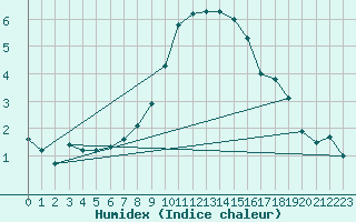 Courbe de l'humidex pour Carpentras (84)