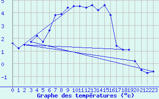 Courbe de tempratures pour Ristna