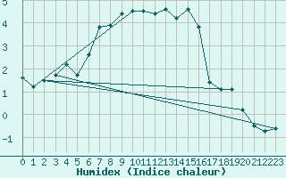 Courbe de l'humidex pour Ristna