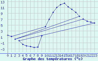 Courbe de tempratures pour Ognville (54)