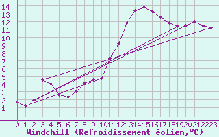 Courbe du refroidissement olien pour Rostherne No 2