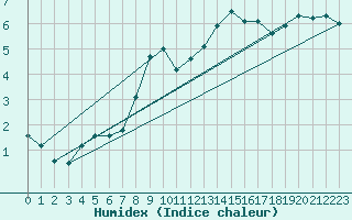 Courbe de l'humidex pour Trier-Petrisberg