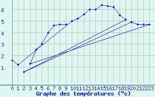 Courbe de tempratures pour Avord (18)