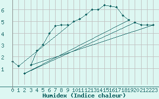 Courbe de l'humidex pour Avord (18)