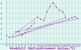 Courbe du refroidissement olien pour Schoeckl