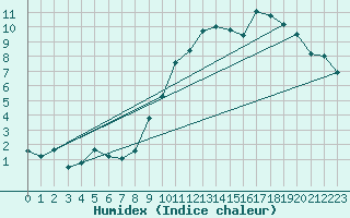 Courbe de l'humidex pour Murviel-ls-Bziers (34)