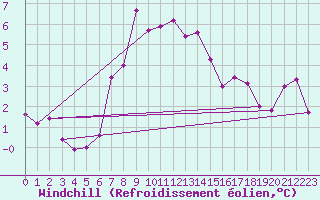 Courbe du refroidissement olien pour Thyboroen