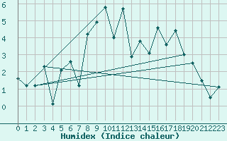 Courbe de l'humidex pour Thorshavn