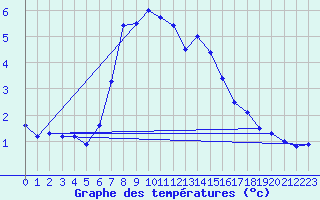 Courbe de tempratures pour Karesuando