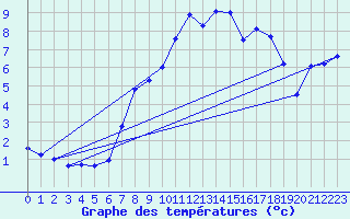 Courbe de tempratures pour Ueckermuende