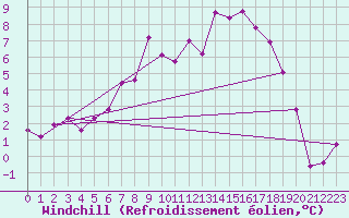 Courbe du refroidissement olien pour Emden-Koenigspolder