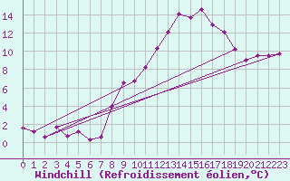 Courbe du refroidissement olien pour Villanueva de Crdoba