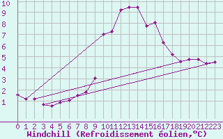Courbe du refroidissement olien pour Brocken