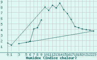 Courbe de l'humidex pour Medias