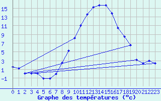 Courbe de tempratures pour Maisach-Galgen