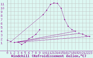 Courbe du refroidissement olien pour Grardmer (88)