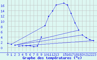 Courbe de tempratures pour Pertuis - Le Farigoulier (84)